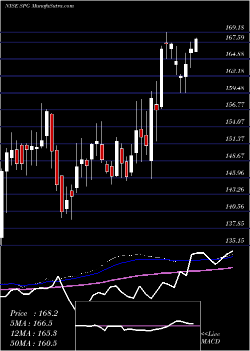  weekly chart SimonProperty