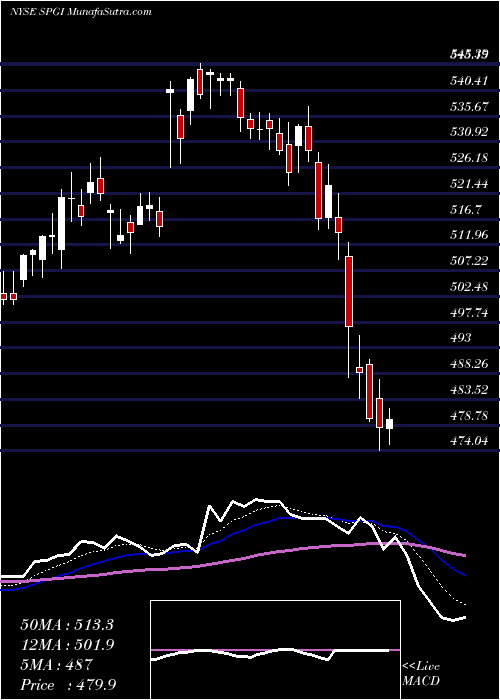  Daily chart S&P Global Inc.