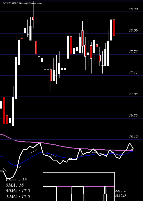  Daily chart SuburbanPropane