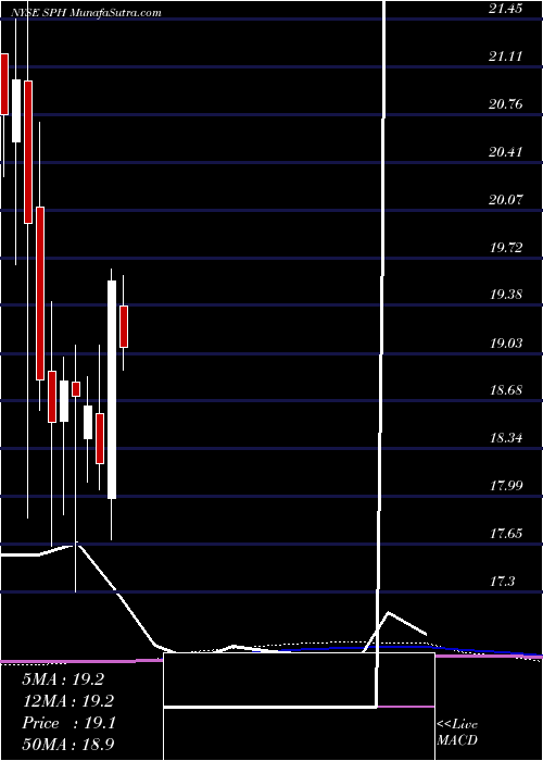  monthly chart SuburbanPropane