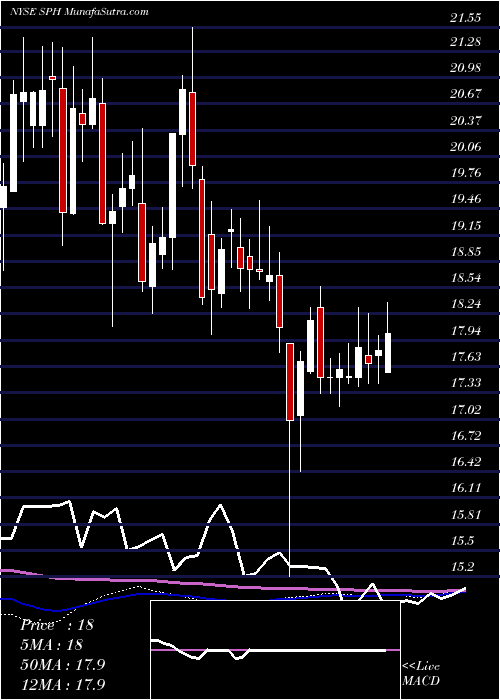  weekly chart SuburbanPropane