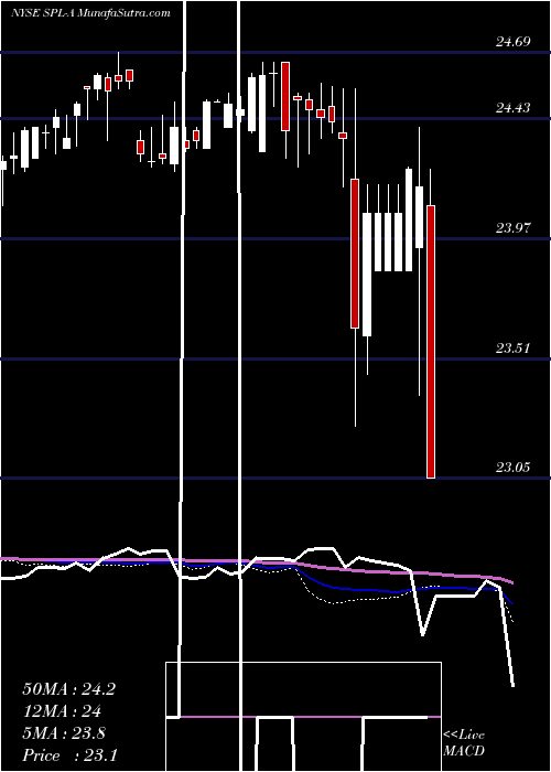  weekly chart SteelPartners