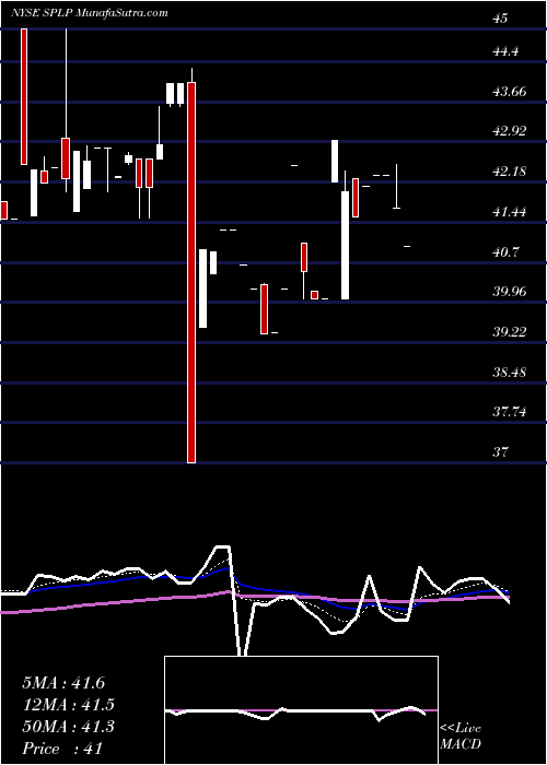  Daily chart SteelPartners