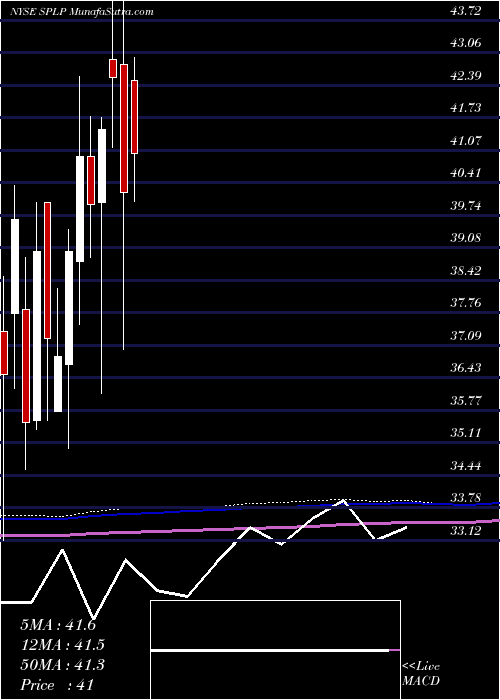  monthly chart SteelPartners