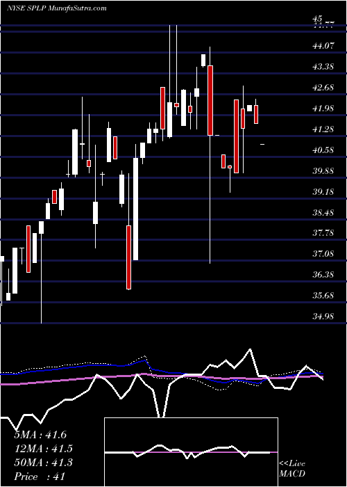  weekly chart SteelPartners