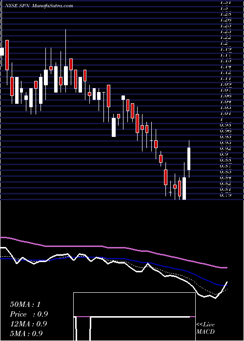  Daily chart Superior Energy Services, Inc.