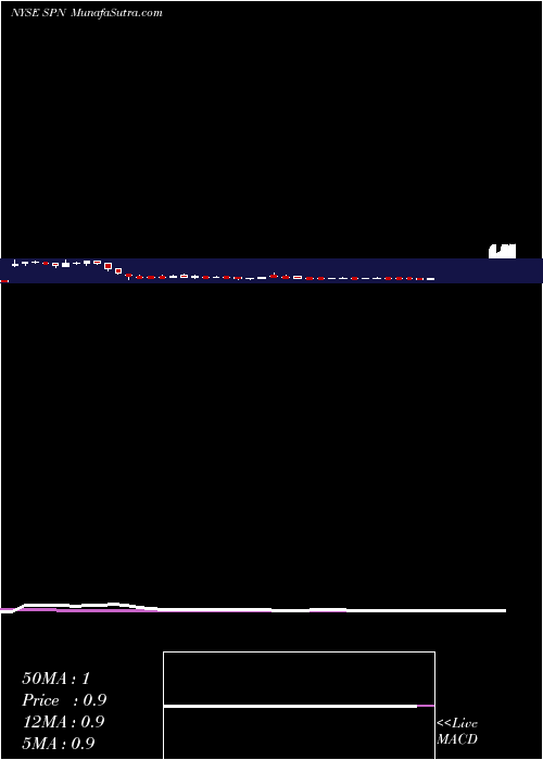  weekly chart SuperiorEnergy