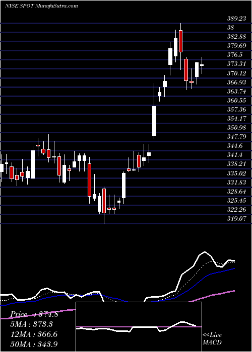 Daily chart Spotify Technology S.A.