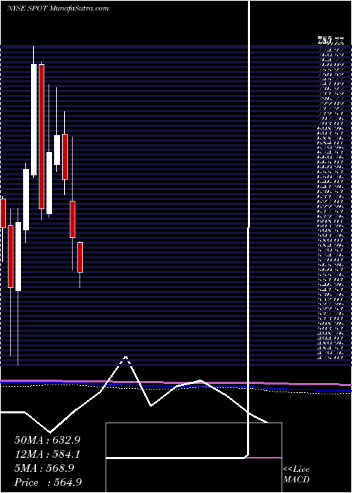  monthly chart SpotifyTechnology