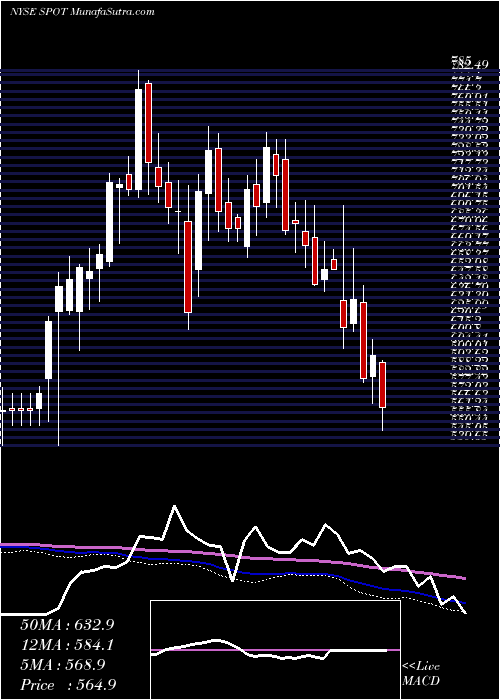 weekly chart SpotifyTechnology