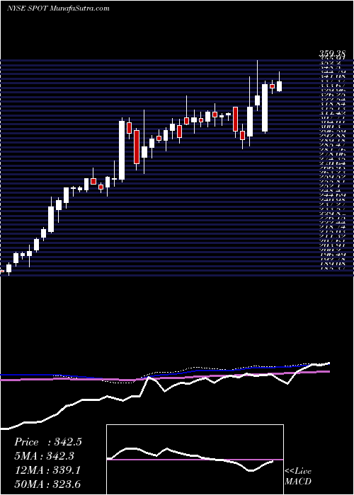  weekly chart SpotifyTechnology