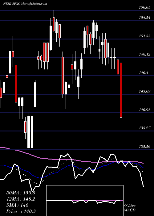  Daily chart SpxCorporation