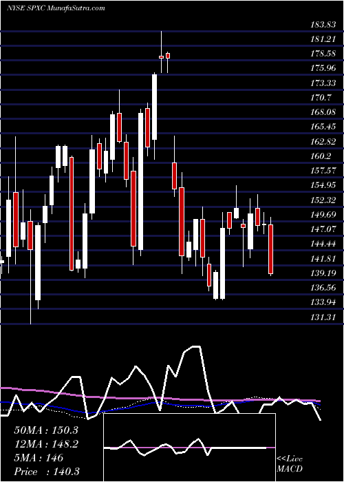  weekly chart SpxCorporation