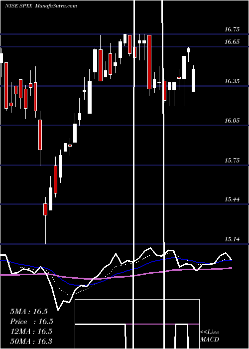  Daily chart NuveenS