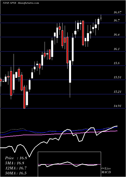  weekly chart NuveenS