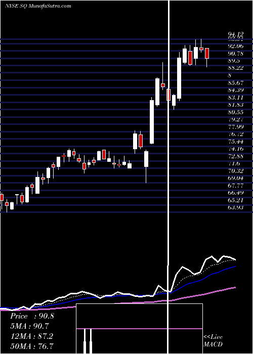  Daily chart SquareInc