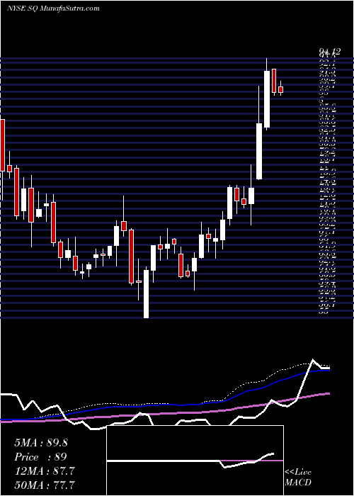  weekly chart SquareInc