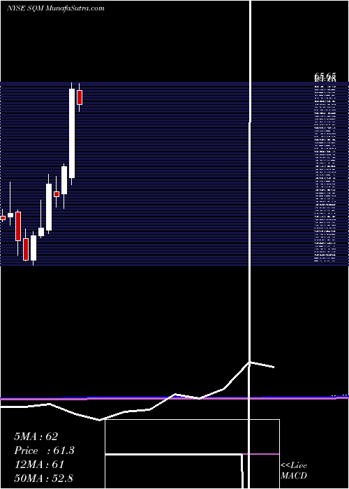  monthly chart SociedadQuimica
