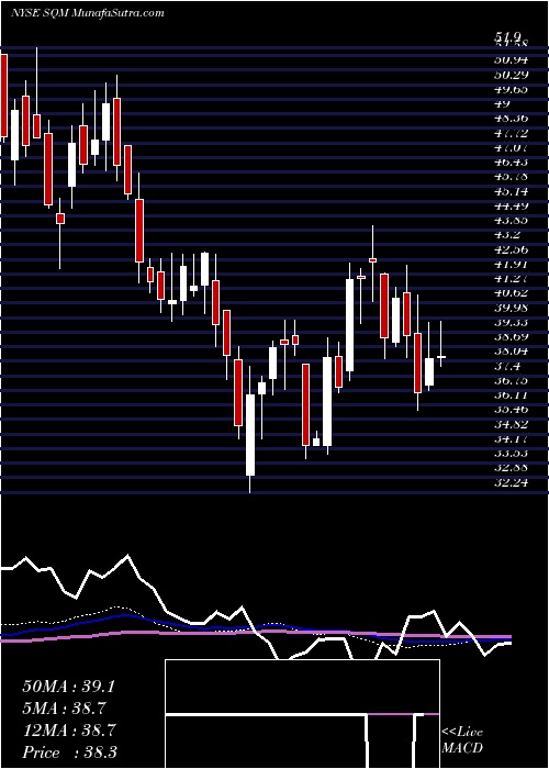  weekly chart SociedadQuimica