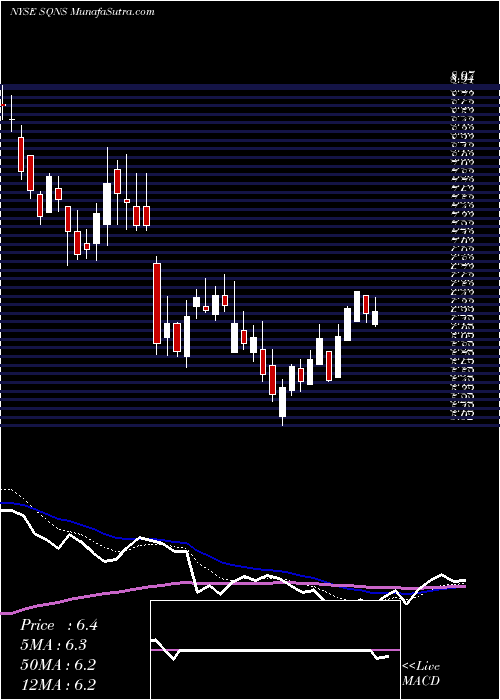  Daily chart Sequans Communications S.A.