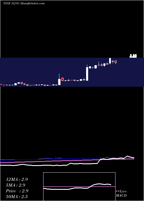  weekly chart SequansCommunications