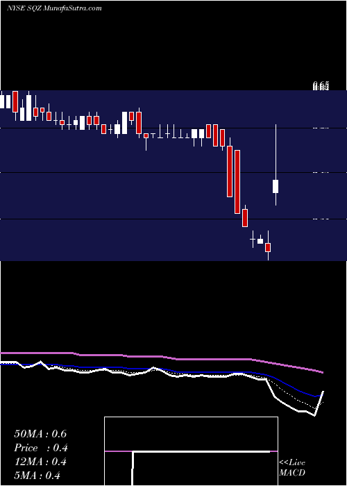  Daily chart SqzBiotechnologies