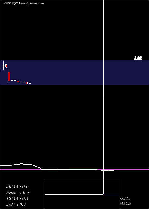  monthly chart SqzBiotechnologies