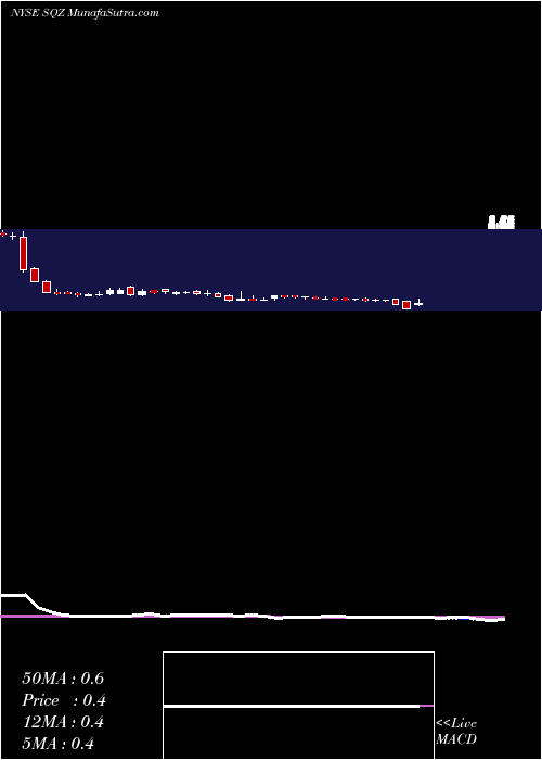  weekly chart SqzBiotechnologies