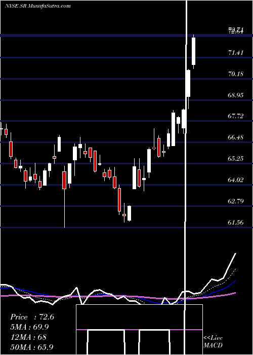  Daily chart SpireInc