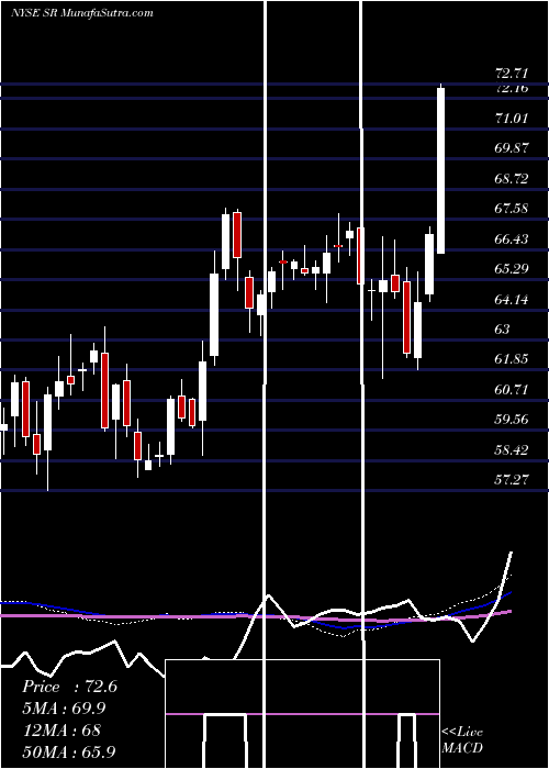  weekly chart SpireInc