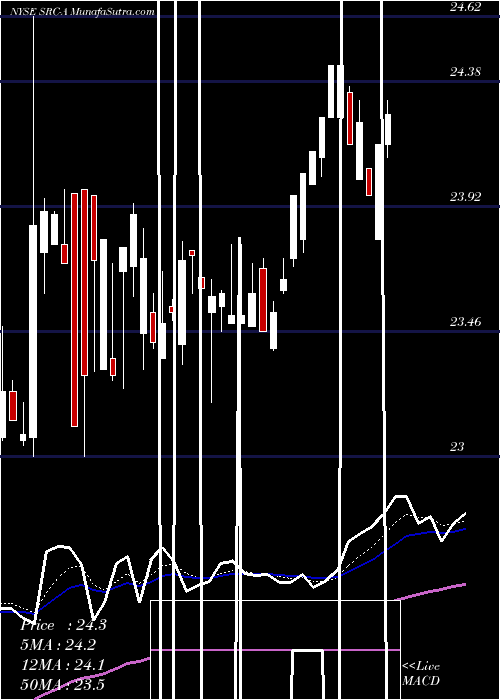  Daily chart SpiritRlty