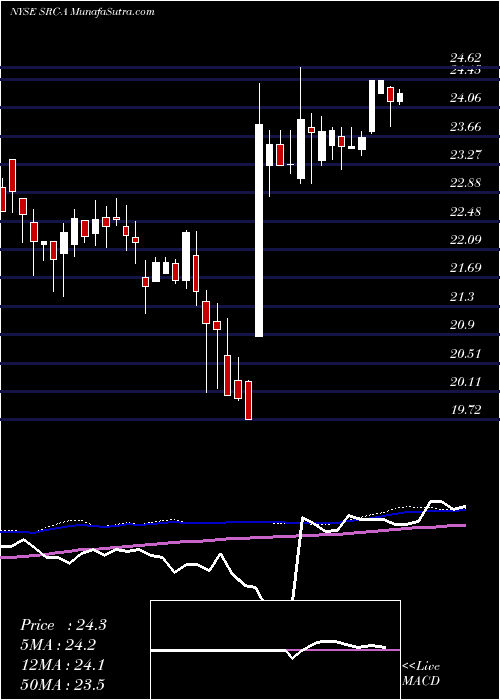  weekly chart SpiritRlty