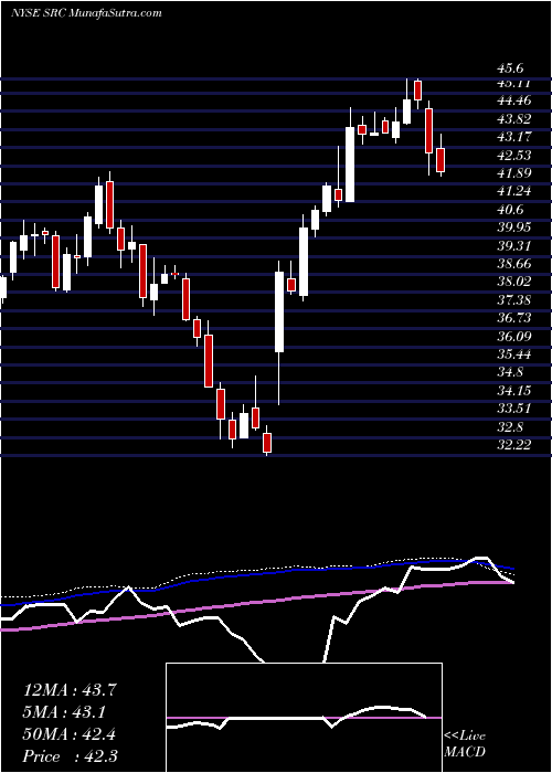  weekly chart SpiritRealty