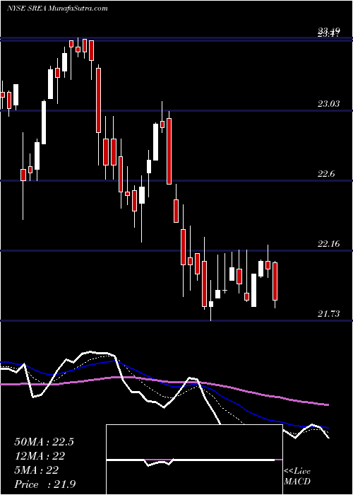  Daily chart Sempra Energy 5.750% Junior