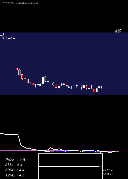  weekly chart SeritageGrowth