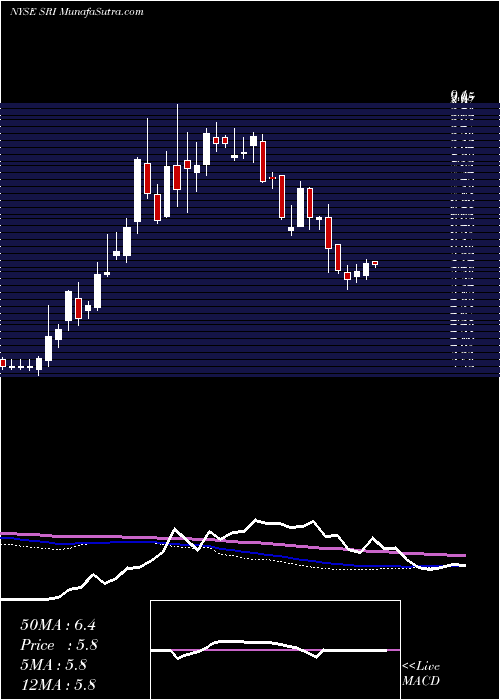  weekly chart StoneridgeInc