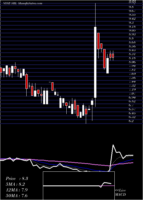  Daily chart Scully Royalty Ltd