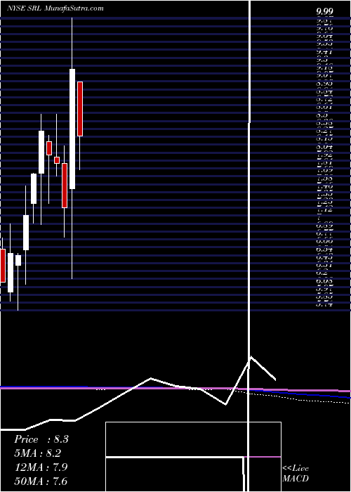  monthly chart ScullyRoyalty