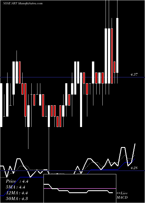  Daily chart StarTek, Inc.