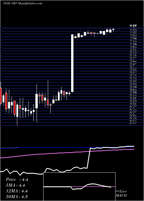  weekly chart StartekInc
