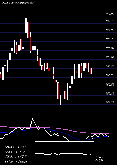  Daily chart SimpsonManufacturing