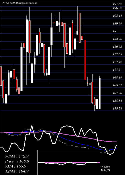  weekly chart SimpsonManufacturing