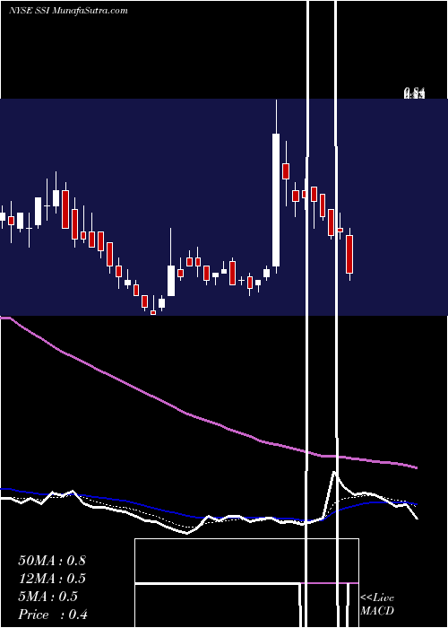  Daily chart Stage Stores, Inc.