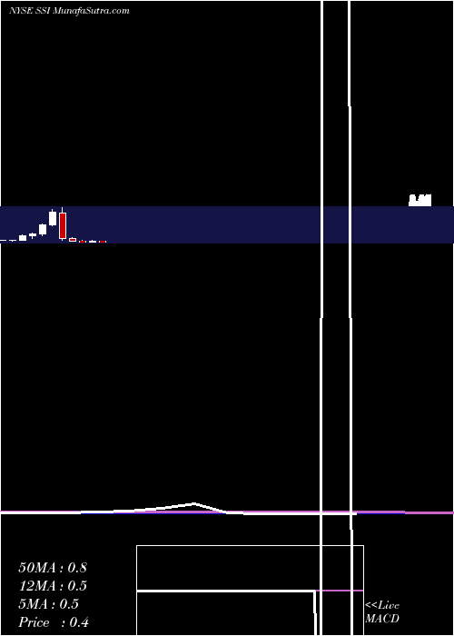  monthly chart StageStores