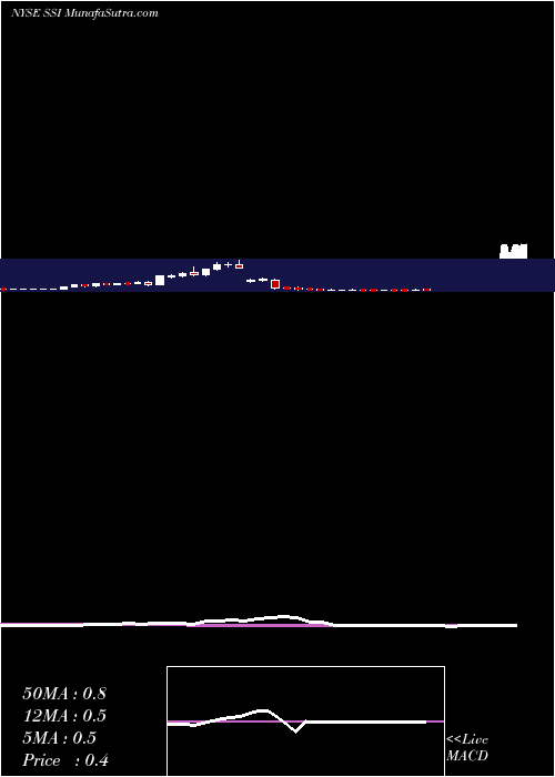  weekly chart StageStores