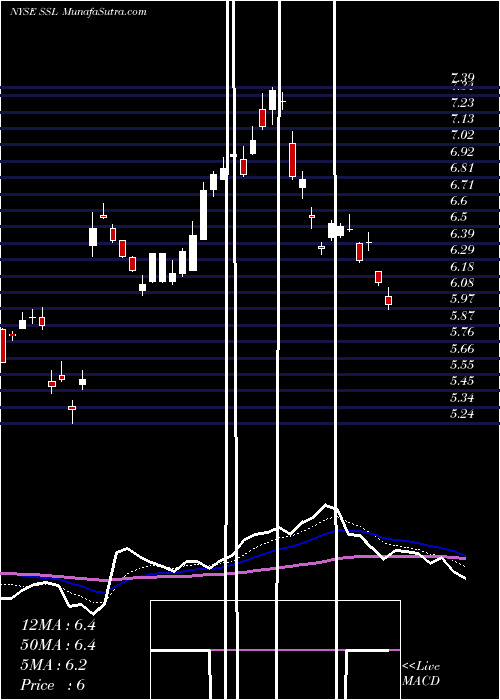  Daily chart Sasol Ltd.