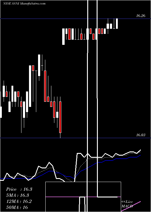  Daily chart SilverSpring