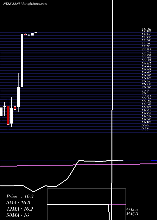  monthly chart SilverSpring
