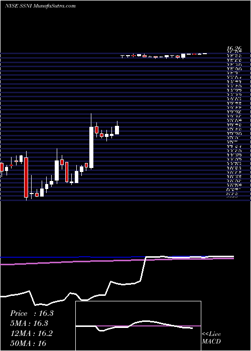  weekly chart SilverSpring