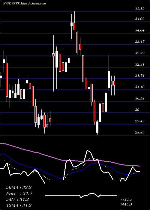  Daily chart Shutterstock, Inc.